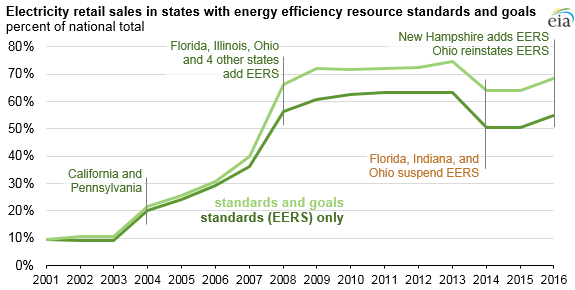 chart-of-states-with-energy-efficiency-resource-standards-through-2016
