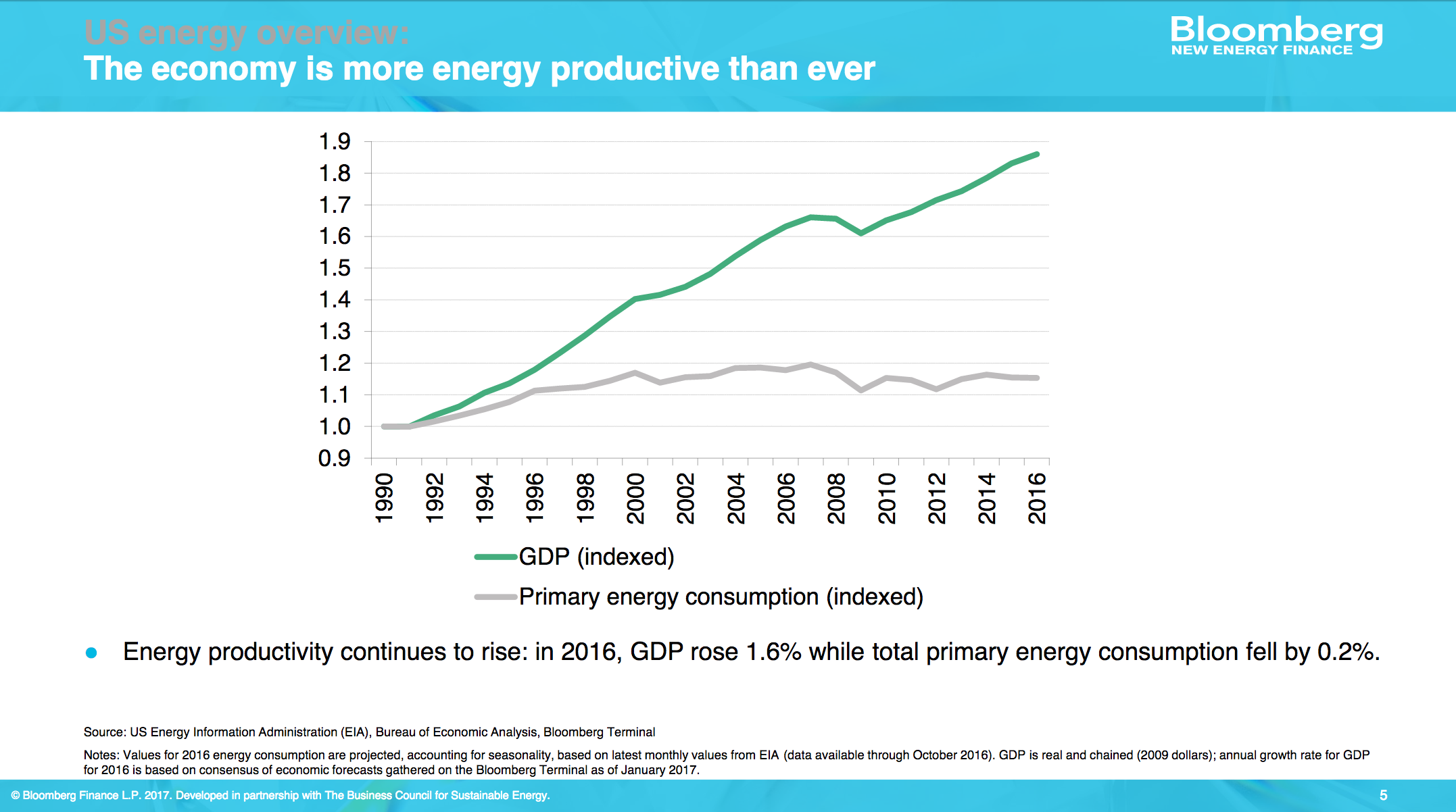 chart-of-energy-efficiency-improvements-1990-2016