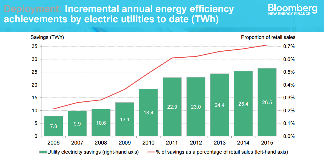 chart-of-energy-efficiency-savings-by-utilities-2006-to-2015