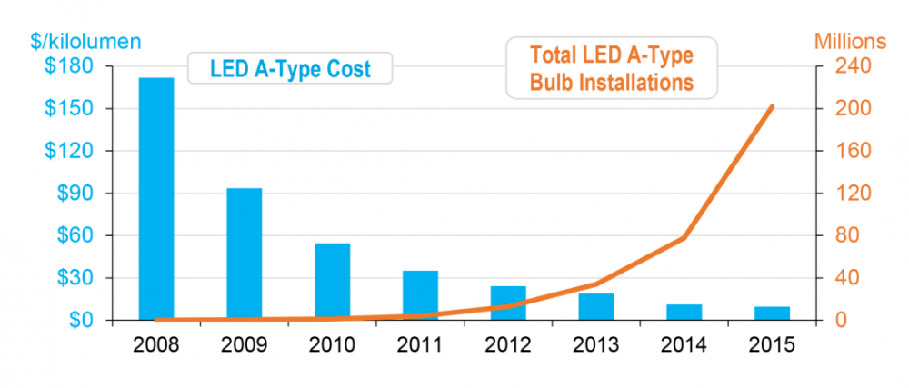 doe-chart-of-led-costs-and-installations-since-2008