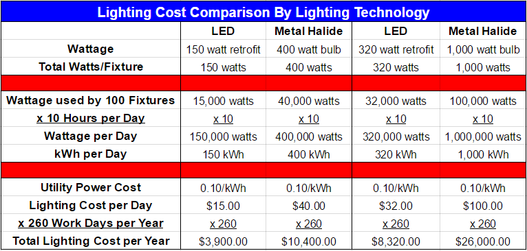 metal-halide-to-led-lighting-cost-comparison