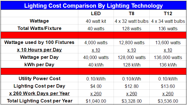t12-t8-fluorescent-lighting-to-led-savings-table